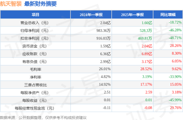 航天智装(300455)2025年一季报简析: 净利润减46.28%, 公司应收账款体量较大