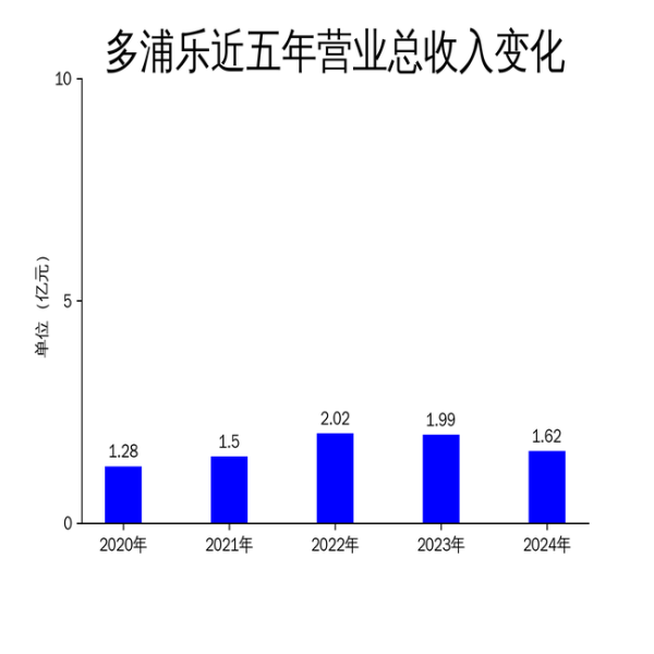 多浦乐2024年财报: 营收净利双降, 无损检测设备市场承压