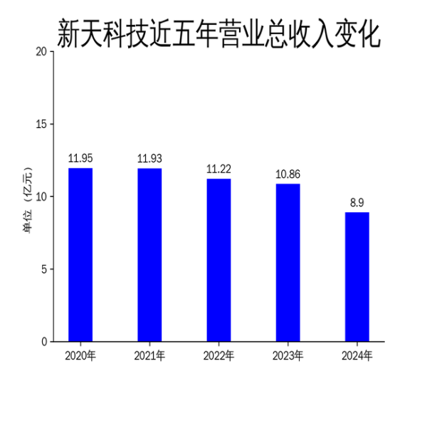 新天科技2024年财报: 营收净利双降, 智慧水务业务能否力挽狂澜?