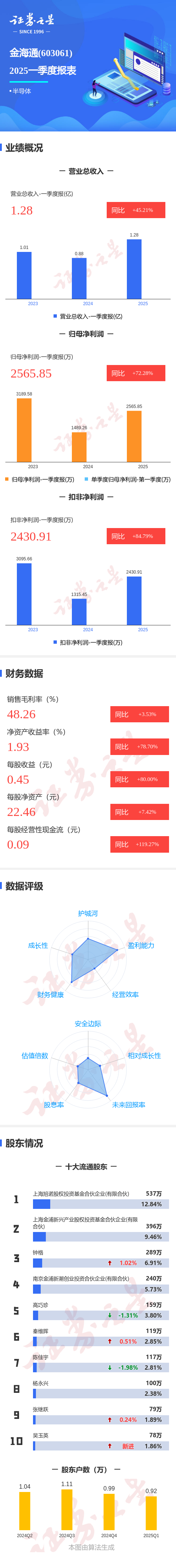 图解金海通一季报: 第一季度单季净利润同比增72.29%