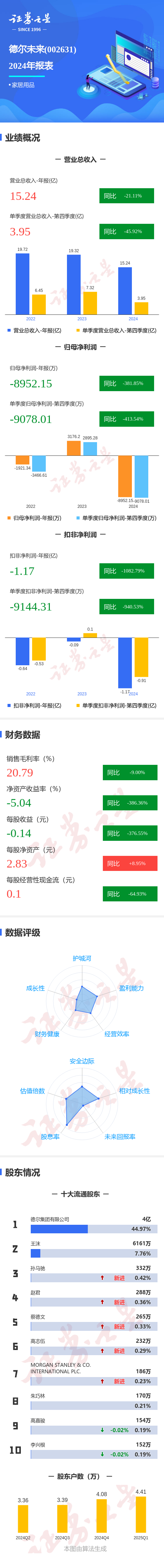 图解德尔未来年报: 第四季度单季净利润同比减413.54%