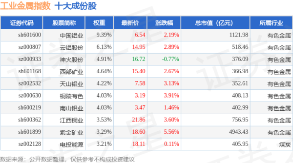 安全股票配资公司： 4月21日工业金属（980043）指数涨2.9%，成份股恒邦股份（002237）领涨