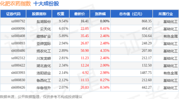 网上配资的平台： 4月21日化肥农药（980035）指数涨1.36%，成份股长青股份（002391）领涨