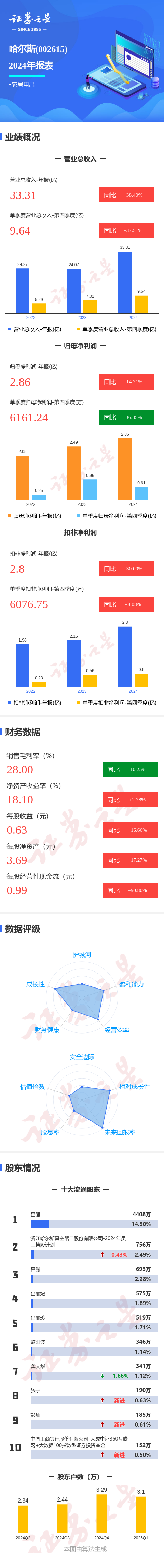 配资网炒股： 图解哈尔斯年报: 第四季度单季净利润同比减36.35%