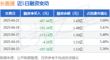 新玺配资： 长盈通：4月21日融资买入321.98万元，融资融券余额1.43亿元