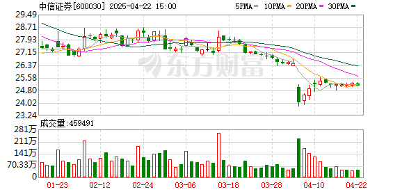 配资开户 中信证券年报发布！实现净利润217.04亿元！八大看点解析