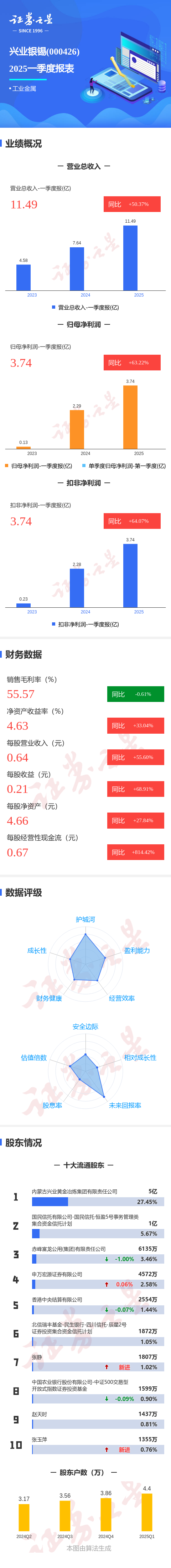 股票配资网 图解兴业银锡一季报：第一季度单季净利润同比增63.22%