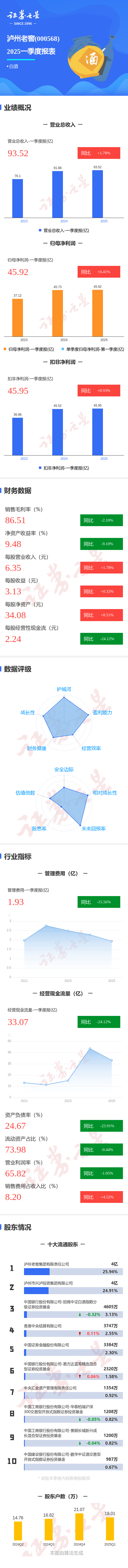 推荐配资股票 图解泸州老窖一季报：第一季度单季净利润同比增0.41%