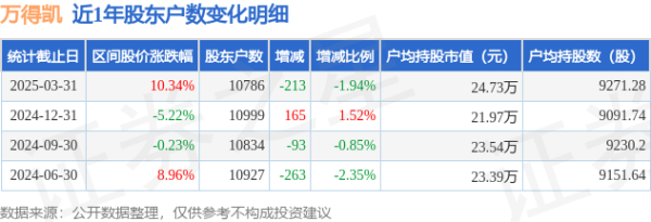 配资世界网 万得凯(301309)3月31日股东户数1.08万户，较上期减少1.94%