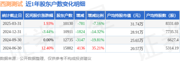 最大最正规股票配资 西测测试(301306)3月31日股东户数1.01万户，较上期减少7.16%