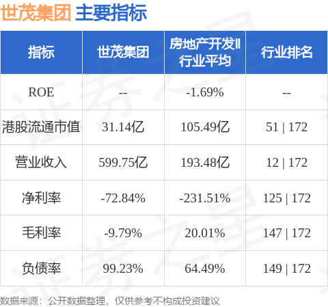 配资门户网官网网址 世茂集团(00813.HK)：世茂建设年度归母净亏损约161.74亿元 同比收窄2.94%