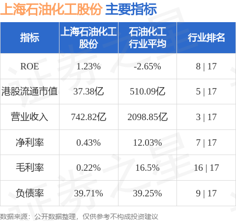 十大证券公司 上海石油化工股份(00338.HK)4月30日斥资236.93万港元回购204.6万股