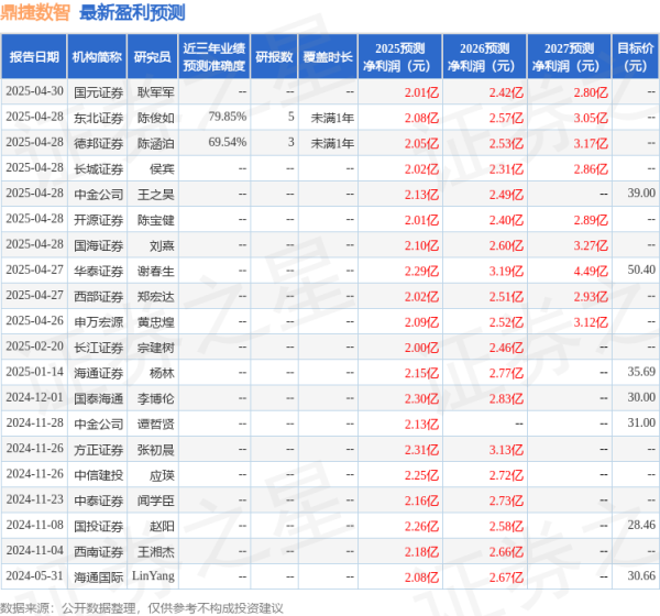 配资软件app 华龙证券：首次覆盖鼎捷数智给予增持评级