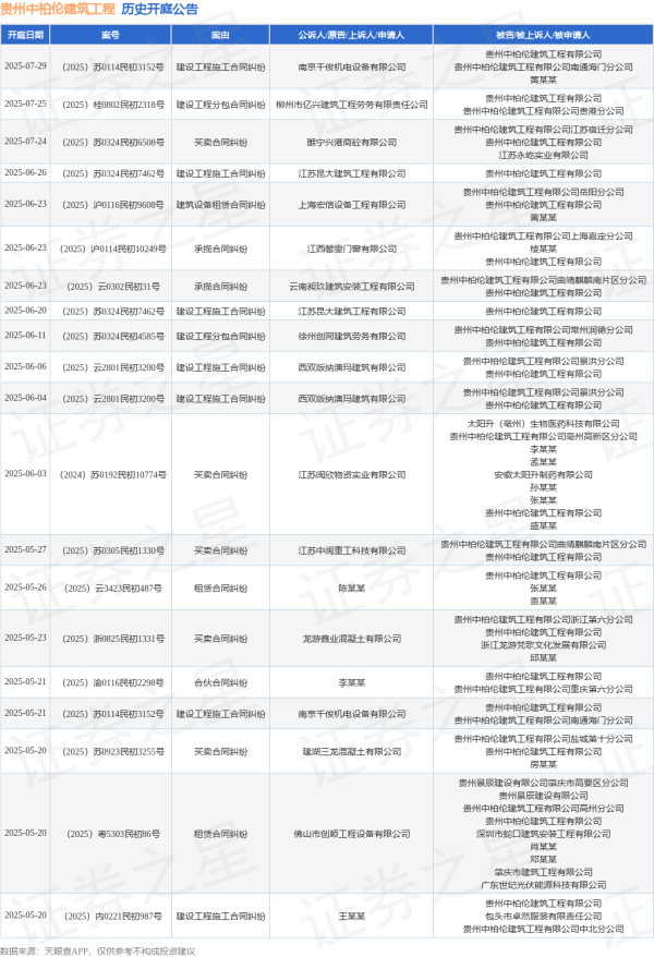 配资操盘推荐网 贵州中柏伦建筑工程作为被告/被上诉人的1起涉及建设工程施工合同纠纷的诉讼将于2025年6月4日开庭