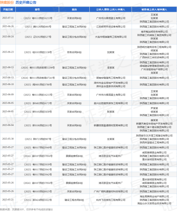 比较好的股票配资 陕建股份作为被告/被上诉人的1起涉及买卖合同纠纷的诉讼将于2025年6月4日开庭