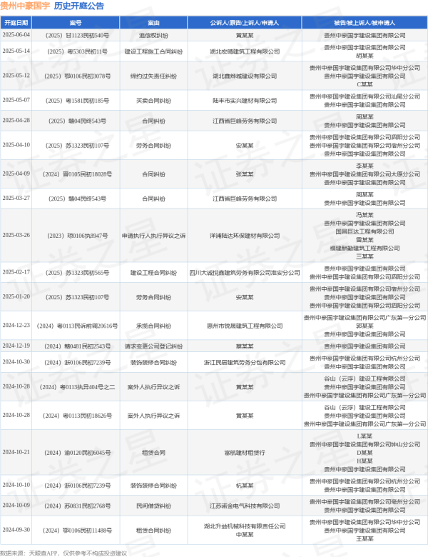 安全配资门户网 贵州中豪国宇作为被告/被上诉人的1起涉及追偿权纠纷的诉讼将于2025年6月4日开庭