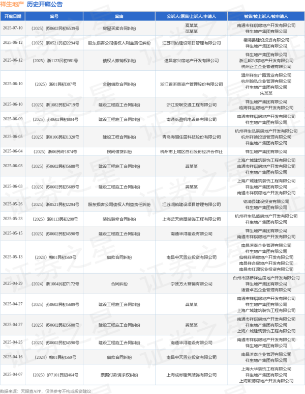股票配资资讯第一门户网站 祥生地产作为被告/被上诉人的1起涉及金融借款合同纠纷的诉讼将于2025年6月10日开庭