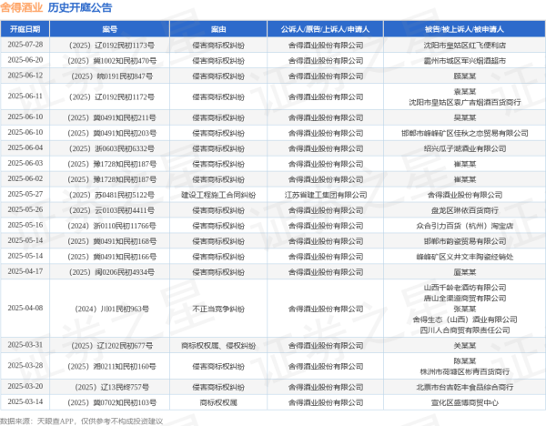 平台配资炒股 舍得酒业作为原告/上诉人的1起涉及侵害商标权纠纷的诉讼将于2025年6月11日开庭