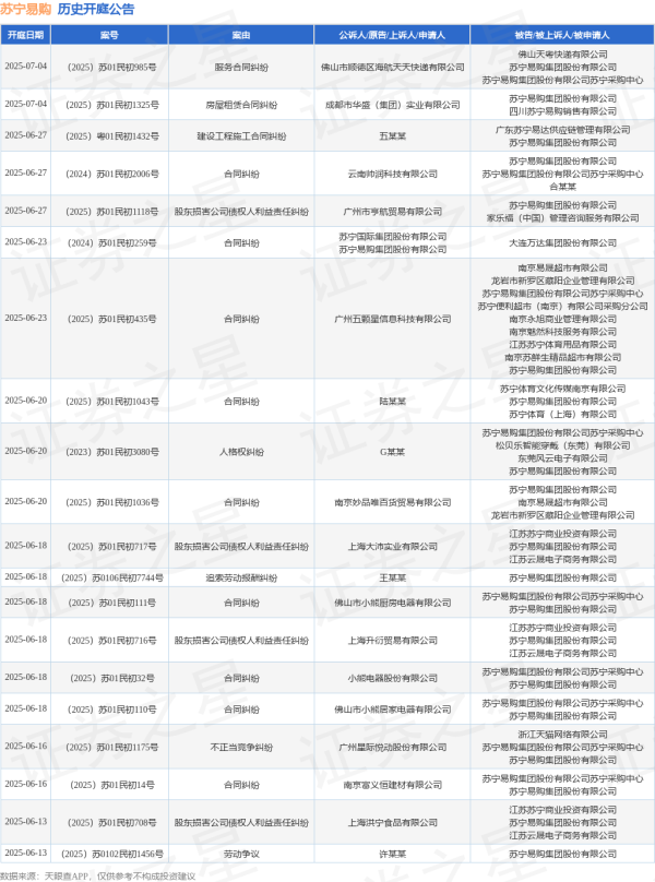 配资炒股门户 苏宁易购作为被告/被上诉人的1起涉及确认劳动关系纠纷的诉讼将于2025年6月11日开庭
