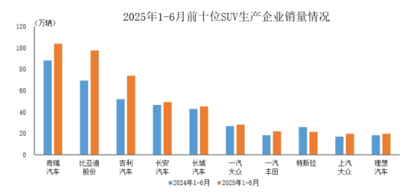 实盘配资平台 中汽协：1-6月销量排名前十位的SUV生产企业共销售480.2万辆 占SUV销售总量的67.5%