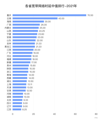 测速网:2021年全国网络速度和质量报告